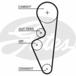 Зубчатый ремень привода ГРМ PowerGrip® GATES